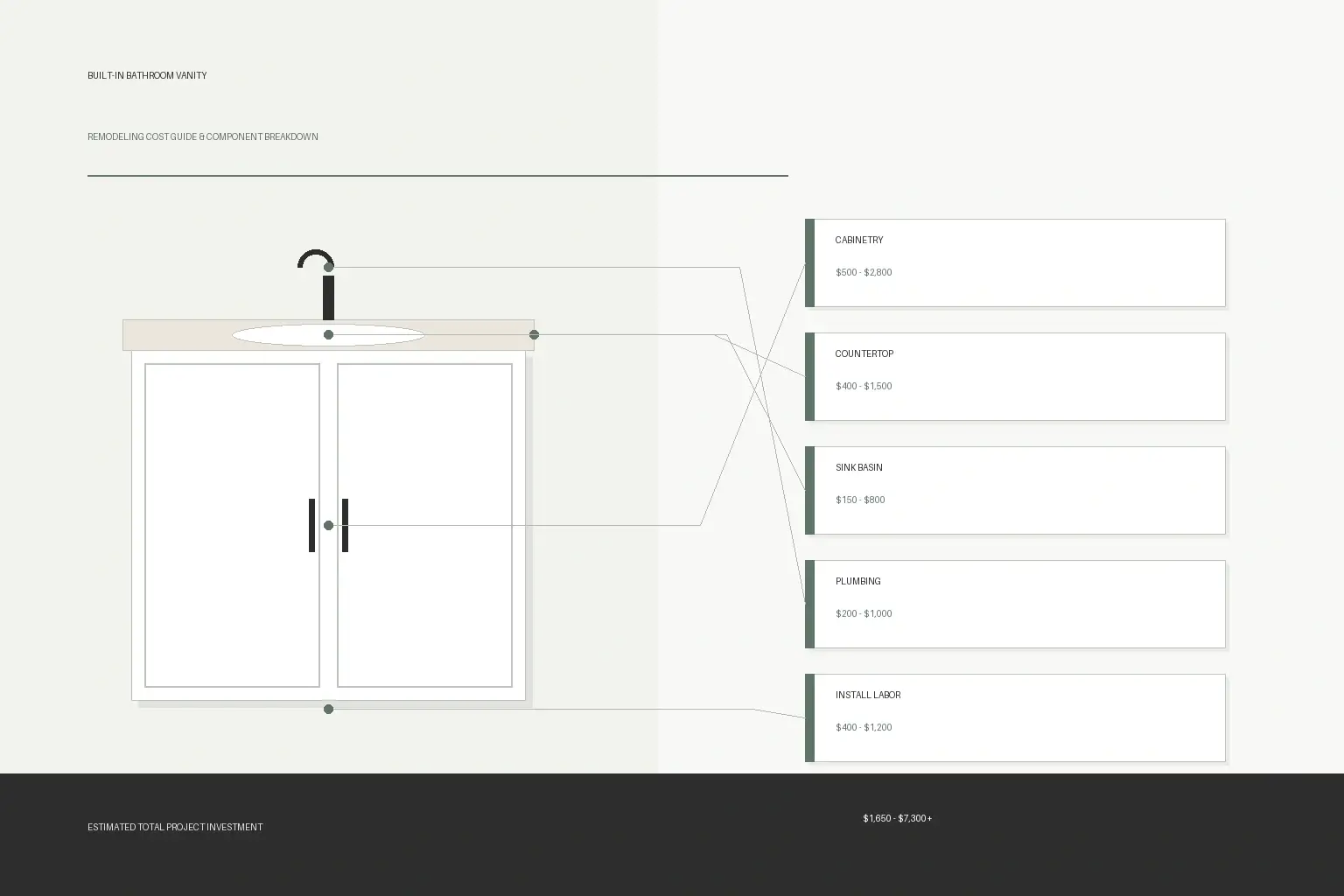 Built-in bathroom vanity cost infographic with price ranges for cabinetry, countertop, sink basin, plumbing, and install labor; estimated total $1,650-$7,300+.
