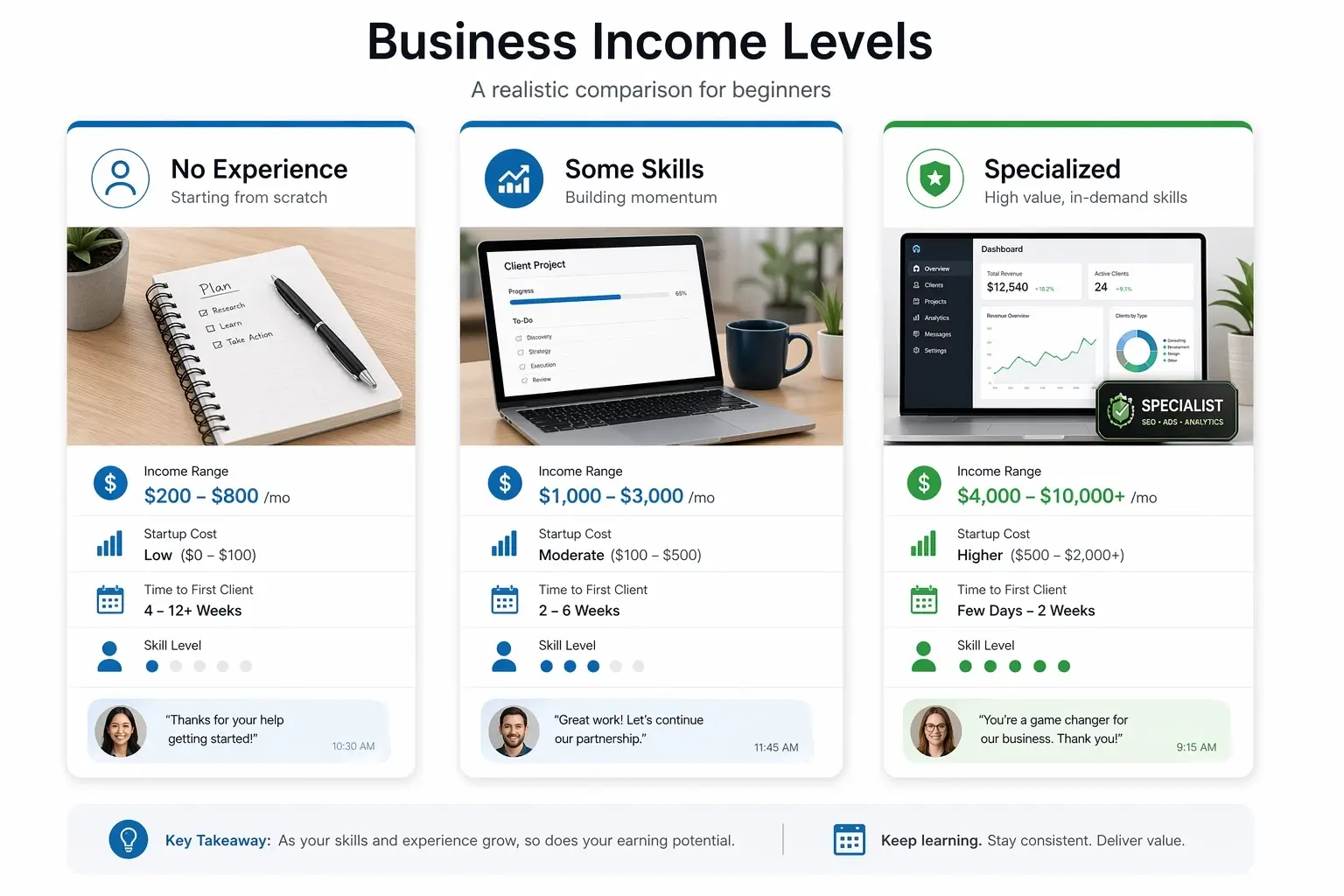 Business income levels infographic comparing no experience, some skills, and specialized skills with income range, startup cost, time to first client, and skill level.