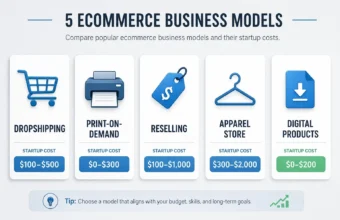 Infographic comparing ecommerce business models and startup costs for dropshipping, print-on-demand, reselling, apparel, and digital products.