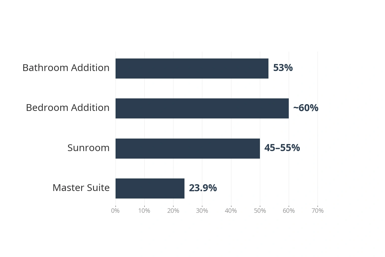 Horizontal bar chart comparing home addition ROI: bedroom addition about 60%, bathroom addition 53%, sunroom 45–55%, and master suite 23.9%.