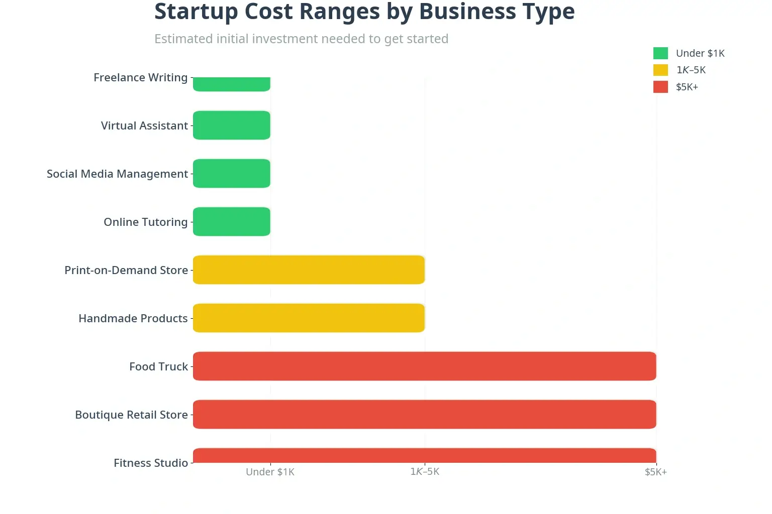 Startup cost ranges by business type infographic showing low-cost, mid-cost, and high-cost business ideas from freelance writing to fitness studios.