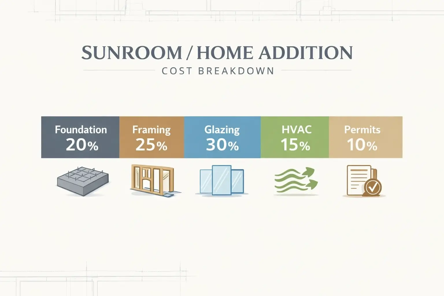 Sunroom and home addition cost breakdown infographic showing foundation, framing, glazing, HVAC, and permits by percentage