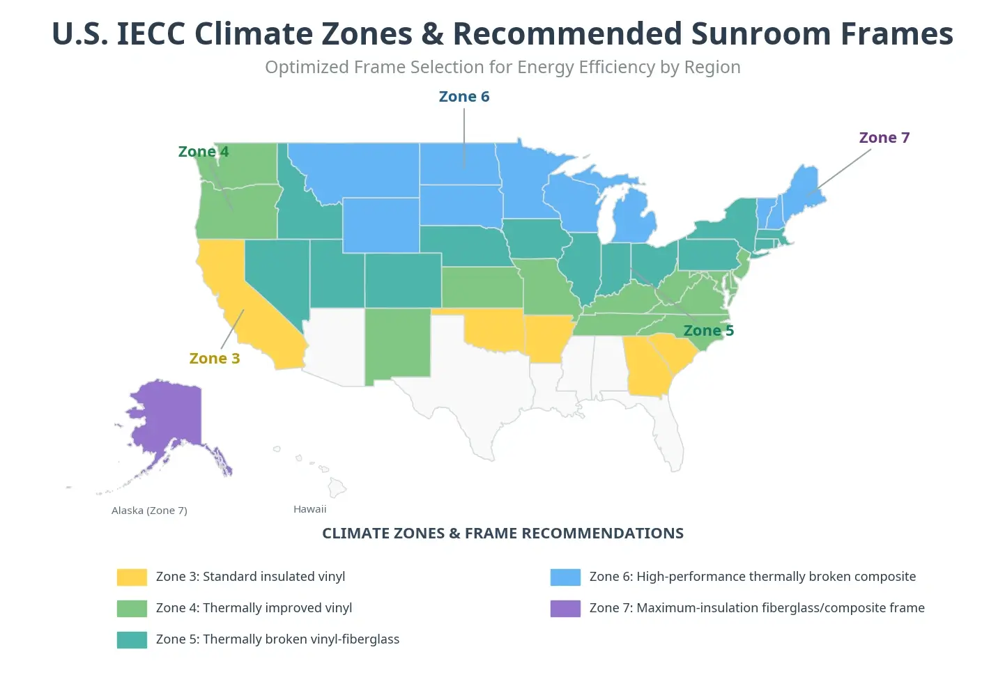 U.S. IECC climate zone map showing zones 3 to 7 with recommended energy-efficient sunroom frame types by region.