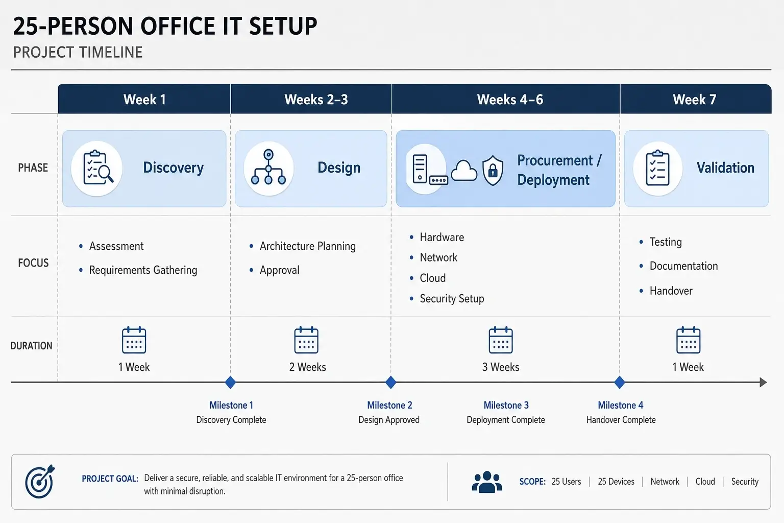 25-person office IT setup project timeline showing discovery, design, procurement, deployment, and validation phases over 7 weeks.