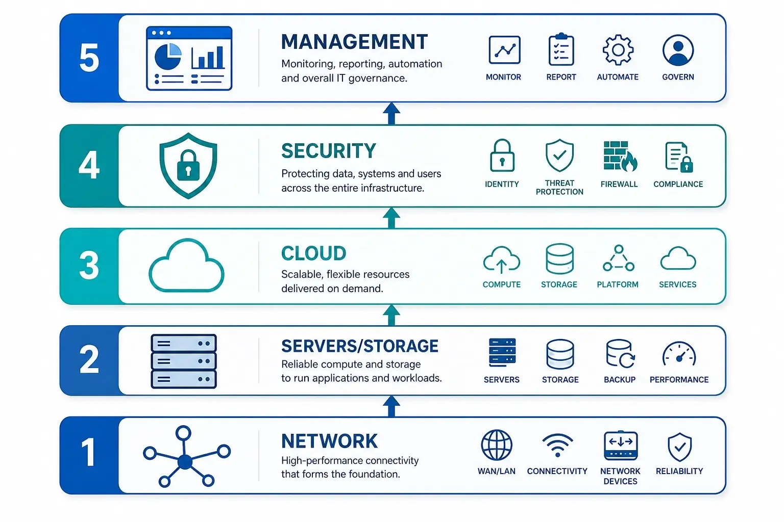 Five-layer IT architecture diagram showing network, servers/storage, cloud, security, and management layers