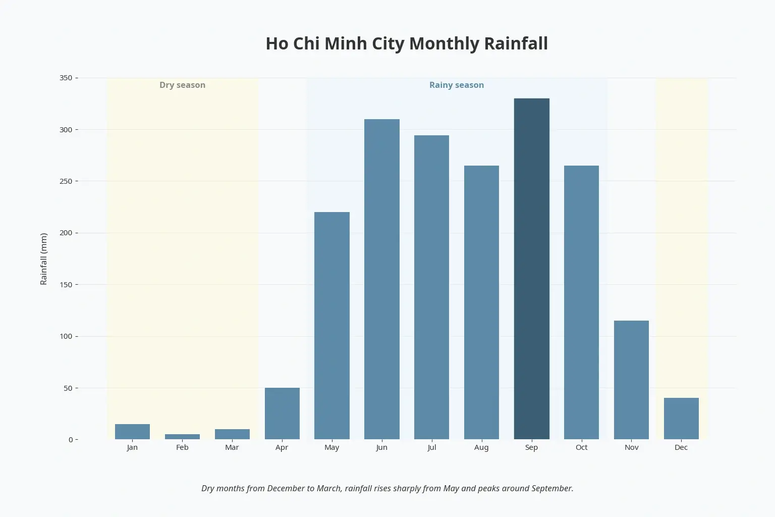 Bar chart showing Ho Chi Minh City monthly rainfall, with dry months from December to March and peak rainfall in September.
