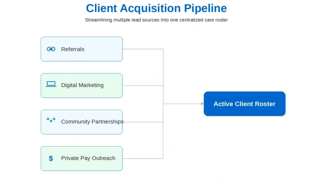 Client acquisition pipeline flowchart showing referrals, digital marketing, community partnerships, and private pay outreach feeding into an active client roster.