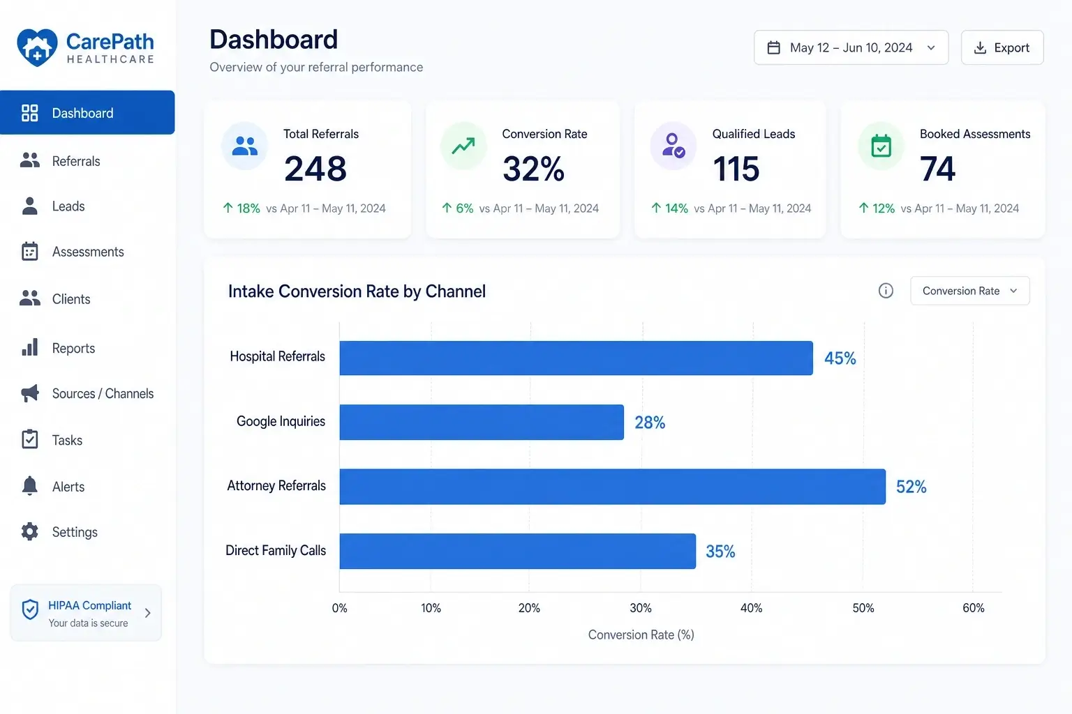 Healthcare referral performance dashboard showing intake conversion rates by hospital referrals, Google inquiries, attorney referrals, and family calls.