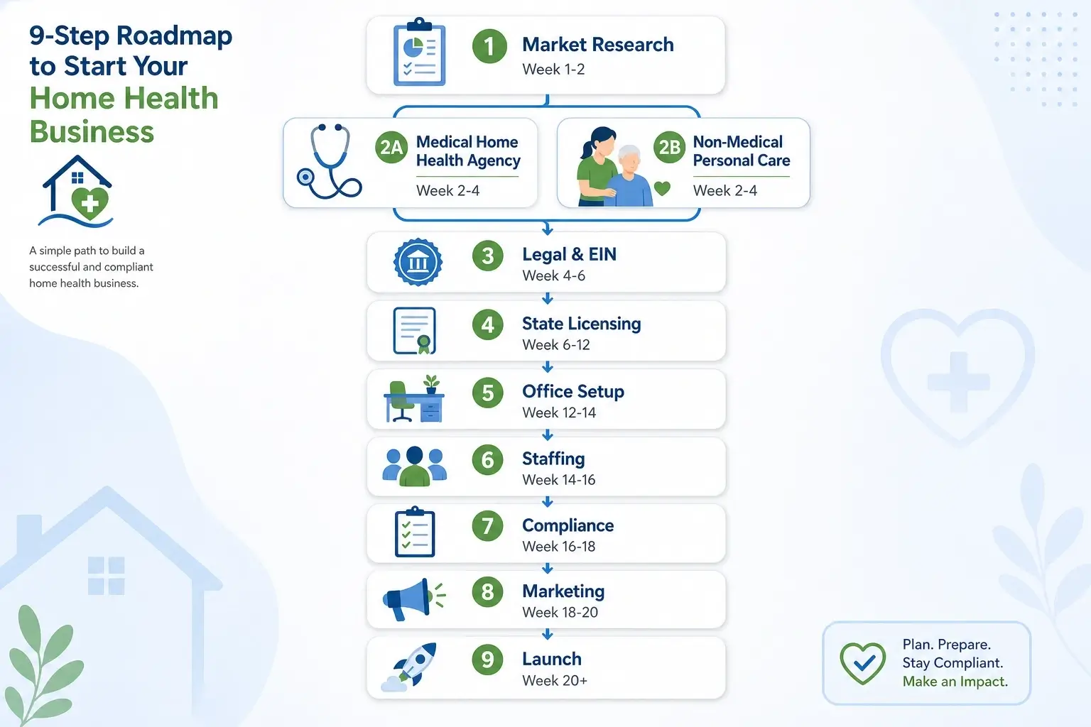9-step roadmap infographic for starting a home health business, showing medical and non-medical agency paths, licensing, staffing, compliance, marketing, and launch timeline.