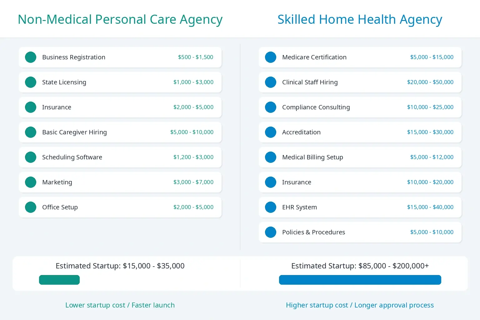 Infographic comparing startup costs for a non-medical personal care agency and a skilled home health agency.