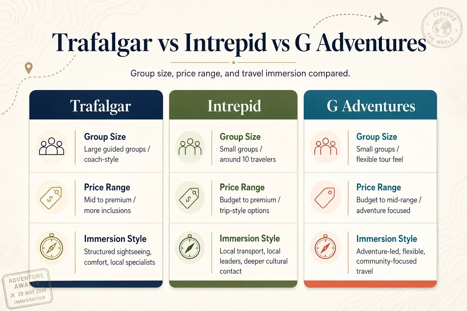 Infographic comparing Trafalgar, Intrepid and G Adventures by group size, price range and immersion style.