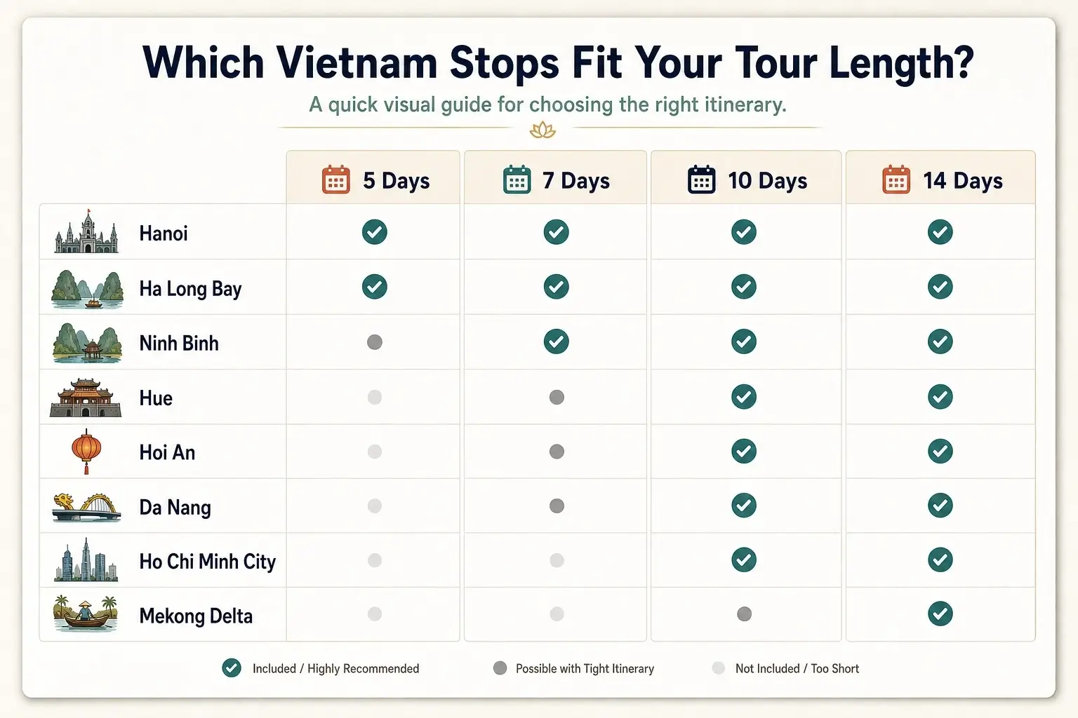 Vietnam itinerary comparison infographic showing which stops fit 5, 7, 10, and 14 day tours, including Hanoi, Ha Long Bay, Ninh Binh, Hue, Hoi An, Da Nang, Ho Chi Minh City, and Mekong Delta.