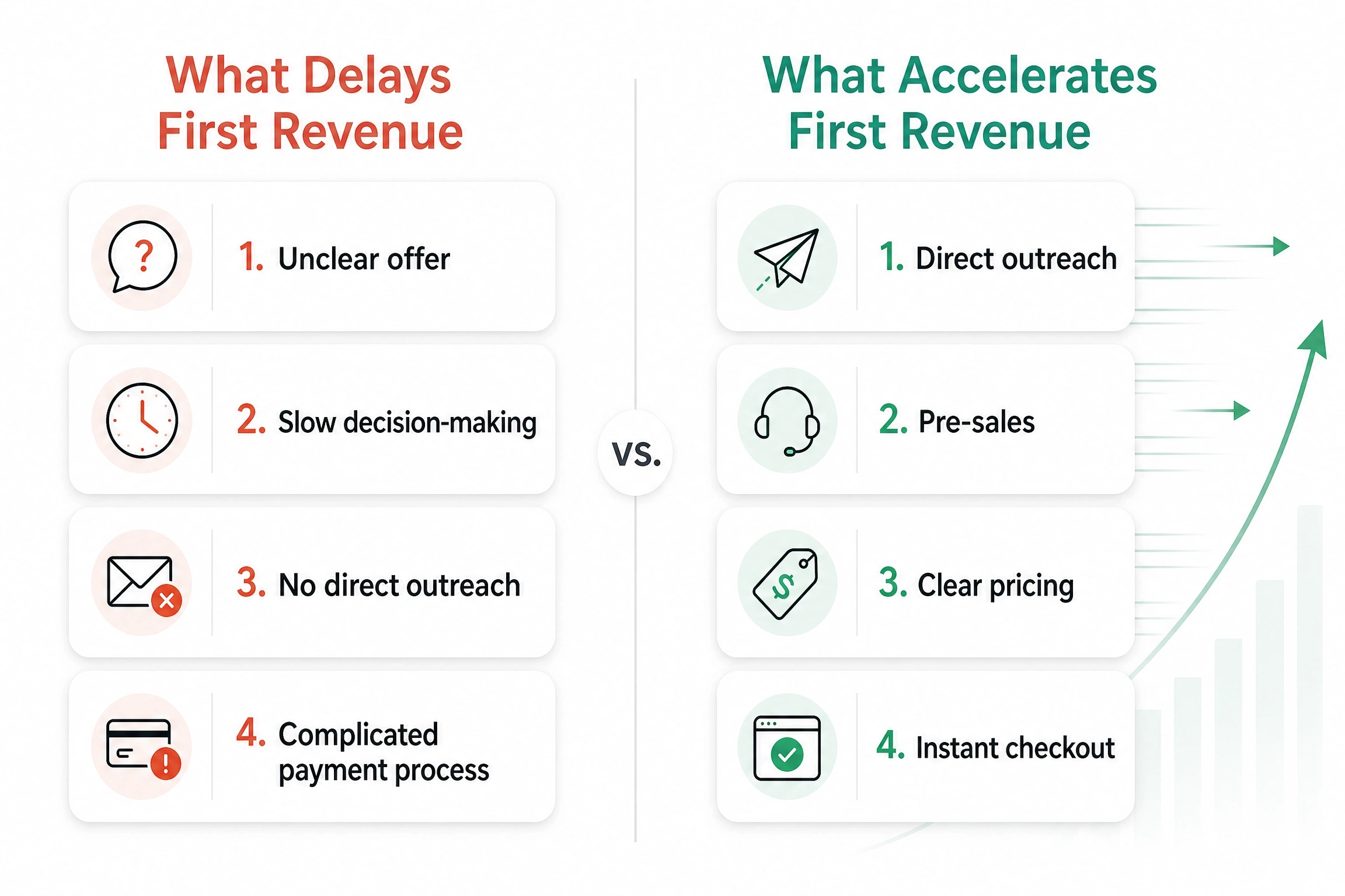 Infographic comparing delays and accelerators for first revenue, including outreach, pre-sales, pricing, and checkout.